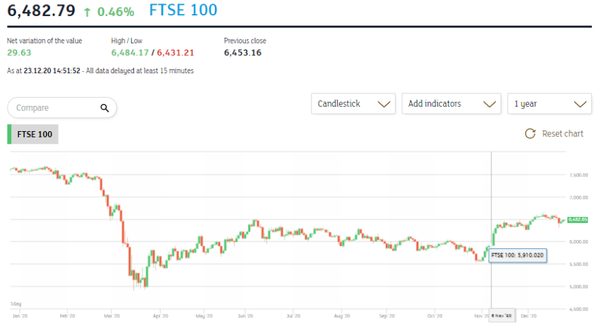 9. Equity markets have held on to almost all their gains since 9th November, when it was first revealed that the Pfizer–BioNTech  #Covidvaccine could be 90% effective. (Even if you don’t hold equities yourself, this is good for the economy)...