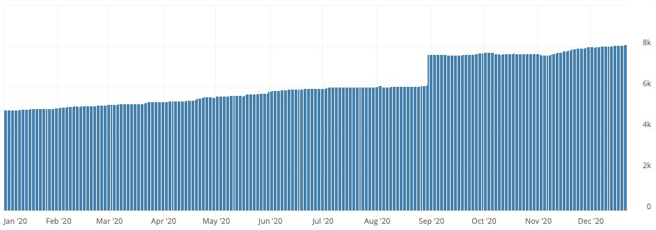 2) Public routing nodes grew from 4,903 on Jan 1 to 8,106 today, a 65% increase. (if we use  @Snyke's past work estimating private channels/nodes at ~40% of the network, that puts total node count at 20,265... but to be clear that is just a SWAG)