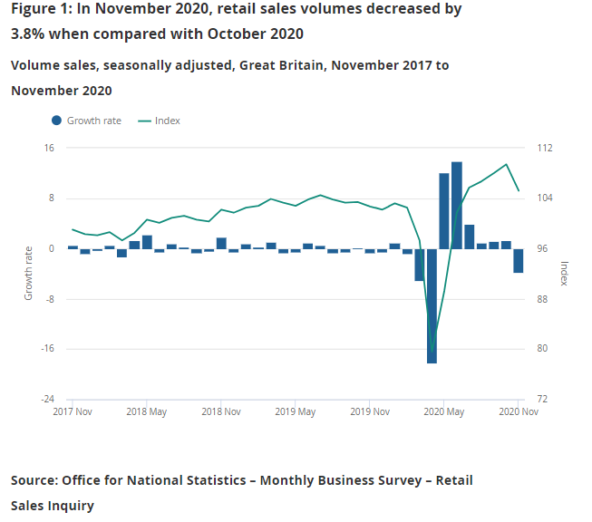 11. The  #vshapedrecovery in retail sales is reassuring. This has been flattered a little by the diversion of spending from other sectors, and is vulnerable to further  #lockdowns. But the recovery in total sales also illustrates the adaptability of the economy, especially online.