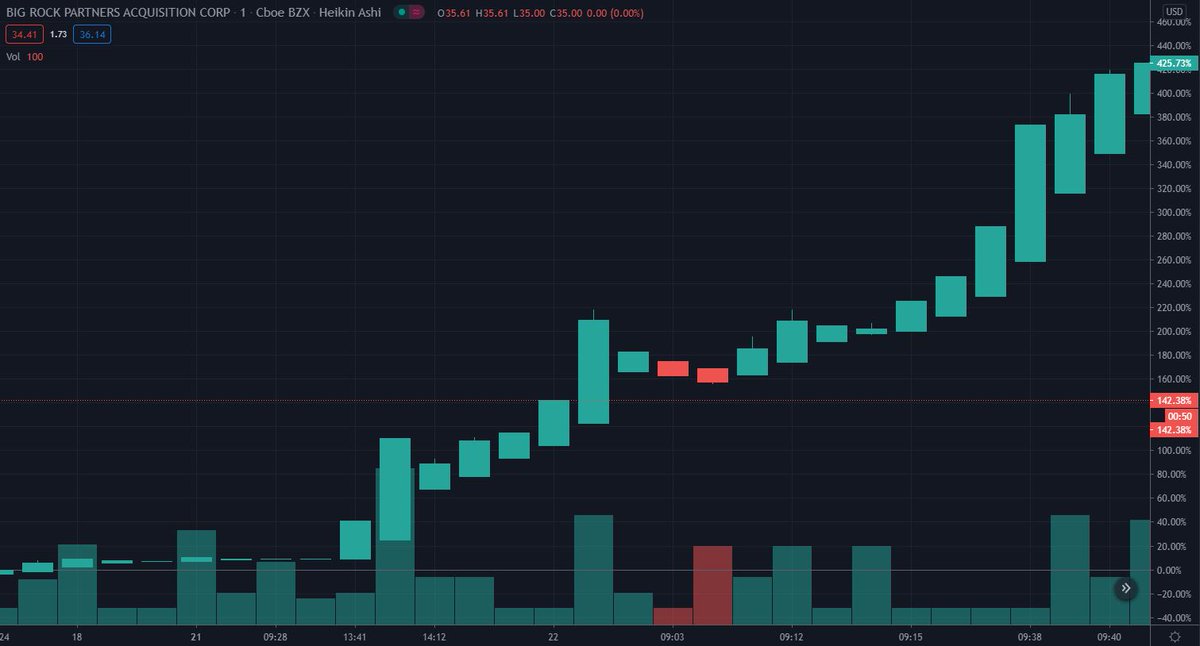 Anatomy of a Nano-Float: Explaining Volatility in  $BRPAHow an 11th hour, Hail-Mary SPAC deal for a potentially world-changing COVID therapeutic created a 5x face ripper in the equivalent of a single trading session. $BRPAW  $RLFTF  $SPY  $QQQ  $PFE  $MRNA