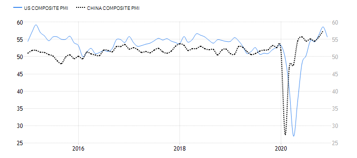 12. The global backdrop is improving too. The EU may lag behind the rest of the world, due in part to a slower rollout of the Covid vaccine and the straitjacket of the  #euro. But the US and China are recovering strongly.