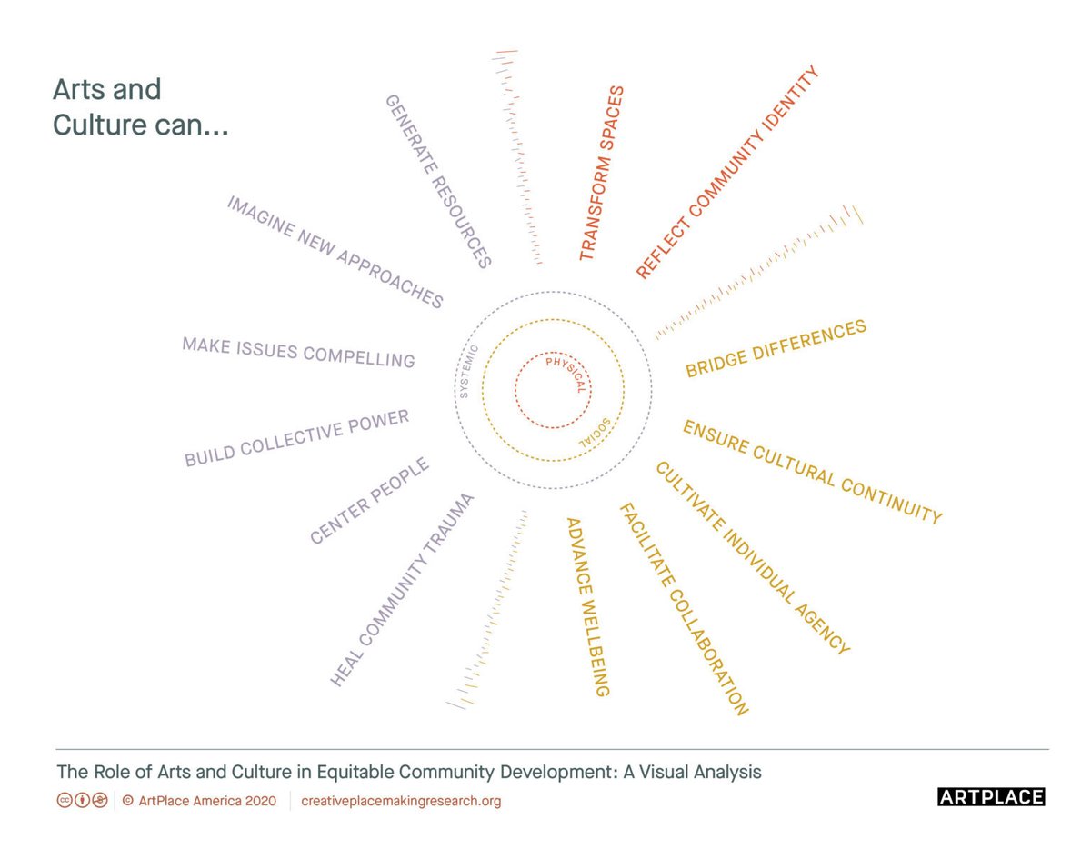 🎉GUESS WHAT?! We have one final resource to share! “The Role of Arts and Culture in Equitable Community Development: A Visual Analysis” is a comprehensive analysis that cuts across all ten sectors, presented through an interactive infographic. Learn more: creativeplacemakingresearch.org