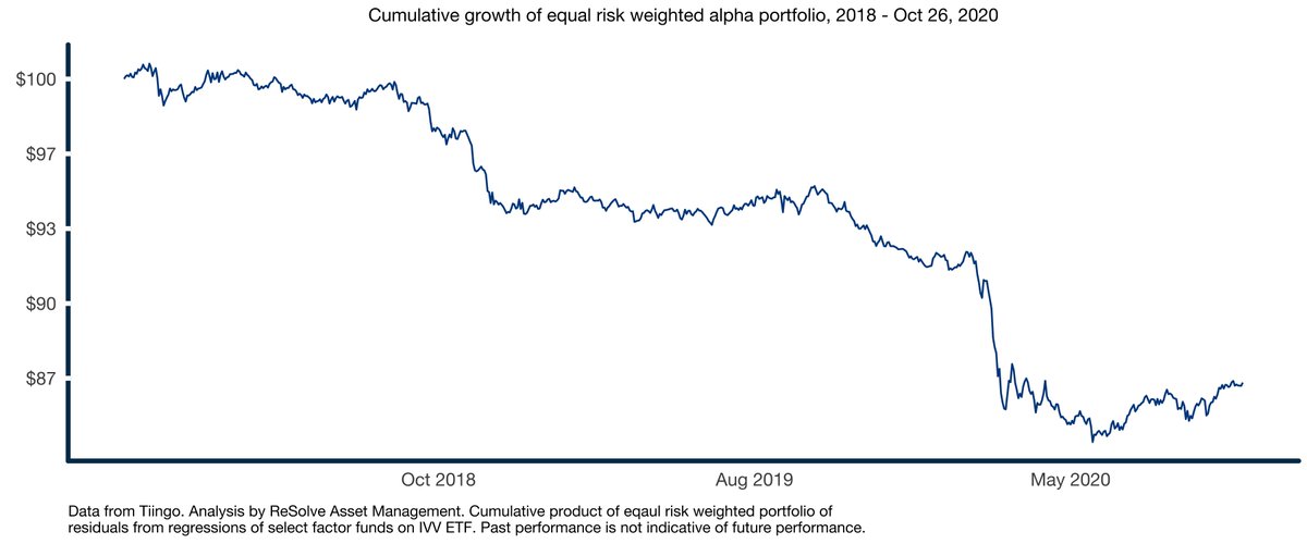 My analysis suggests there are 8 independent factors among these 13 funds based on the diversification ratio.Here is what I get when I create a portfolio with equal risk exposure across these 8 independent factors