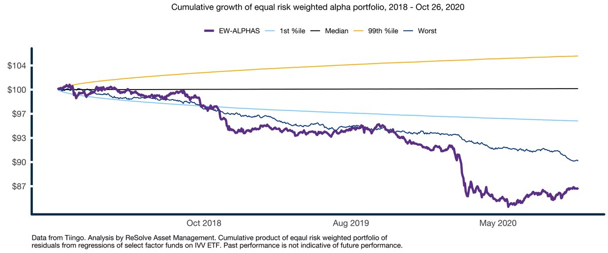 Simulate the trajectory of the portfolio over the same 709 daily periods as our actual factor portfolio aboveRepeat 100,000 times.In the following chart I plot a cone that describes the 1st percentile, median, 99th percentile and worst result from 100,000 samples.