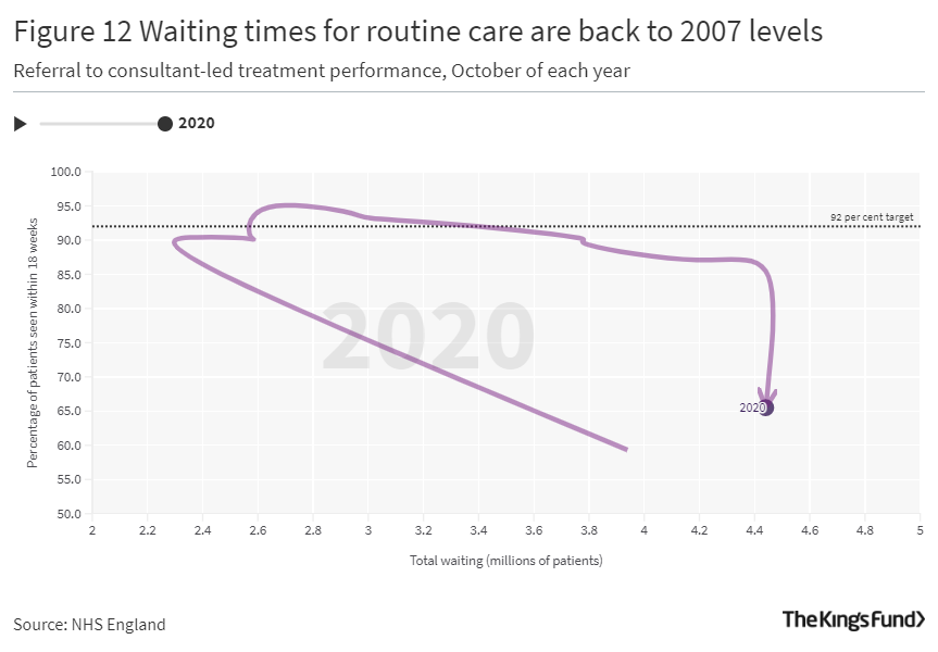 ‘Waiting times for planned elective care in England were already worsening before Covid-19, and the impact of the pandemic saw these waiting times slip back to levels last seen more than a decade ago’ kingsfund.org.uk/blog/2021/01/2…