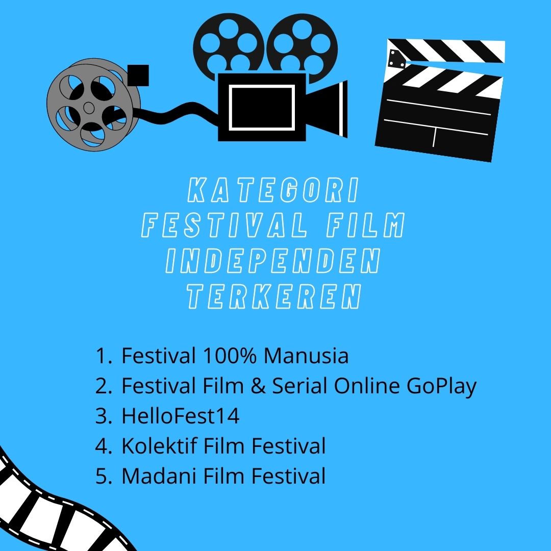 komik_ksiana's tweet photo. KATEGORI FESTIVAL FILM INDEPENDEN TERSERU
Festival" film ini eksis meski bersifat mandiri.
Berikut pilihannya:
1. @100prsenmanusia
2. Festival Film & Serial Online @GoPlayIndonesia
3. @hellofest 14
4. Kolektif Film Festival
5. @madanifilmfest
#KOMikAwards2020
#EventFilm https://t.co/XceBna4zmw