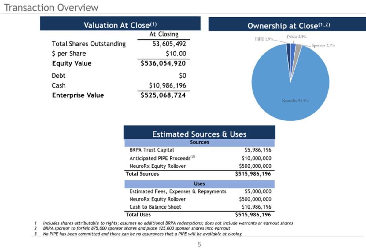 On 12/14,  $BRPA announced a definitive agreement to merge with NeuroRx at a post-merger equity valuation of $536 million. Remember, there is only $6.2 million available in the trust, so to achieve $536m, the public shareholders of  $BRPA only end up owning ~2.3% of NeuroRx.