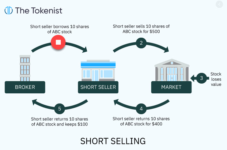 A stock like  $BRPA with huge uptick in buying interest all of a sudden found no willing sellers. Why? This is largely because the scarcity of shares available for the public to trade also means it is difficult/expensive to borrow shares to take the short side of the trade.