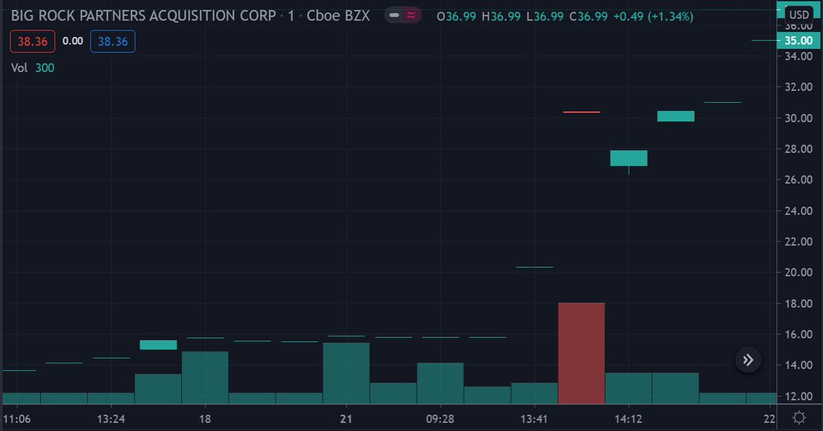 This limited availability for sophisticated traders to take the other side of the trade along with an influx of buying sets the stage for the melt-up conditions we saw Monday afternoon. Once the offers near $16 were taken out, there were no natural sellers until it hit $30. Halt.