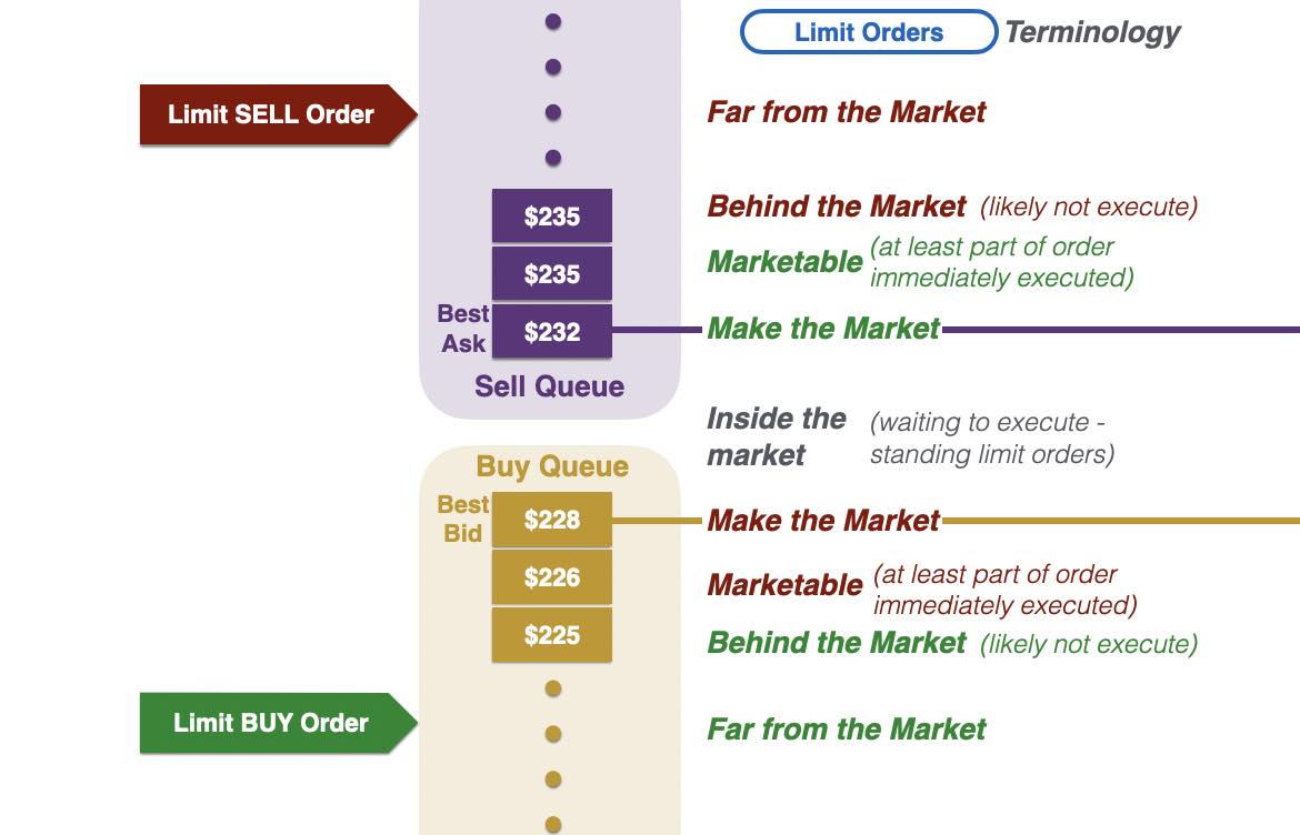 Things to remember:Size matters - Watch your notional order size relative to the visible market.Mind the gap - Don't use market orders to pay across a $4-$6 spread. Use marketable limit orders to execute at your desired price if you want to improve the visible bid or offer.