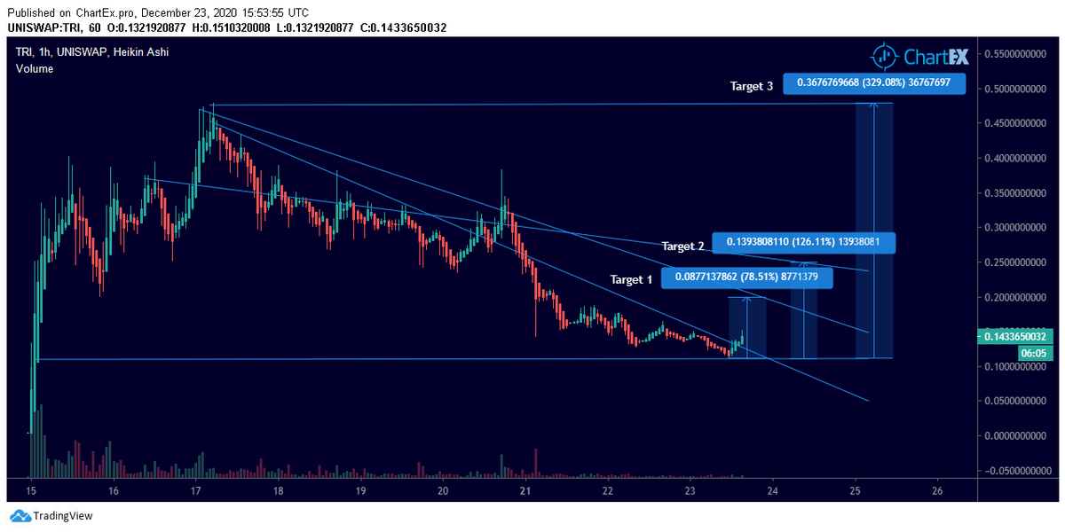 Before I go anymore on about the project, look at this baby.Personally, this graph tells me we have just broken out, and primed to hit 3 targets.Target 1 - $0.20 (78%)Target 2 - $0.25 (126%) Target 3 (ATH) - $0.48 (329%) More 2/7