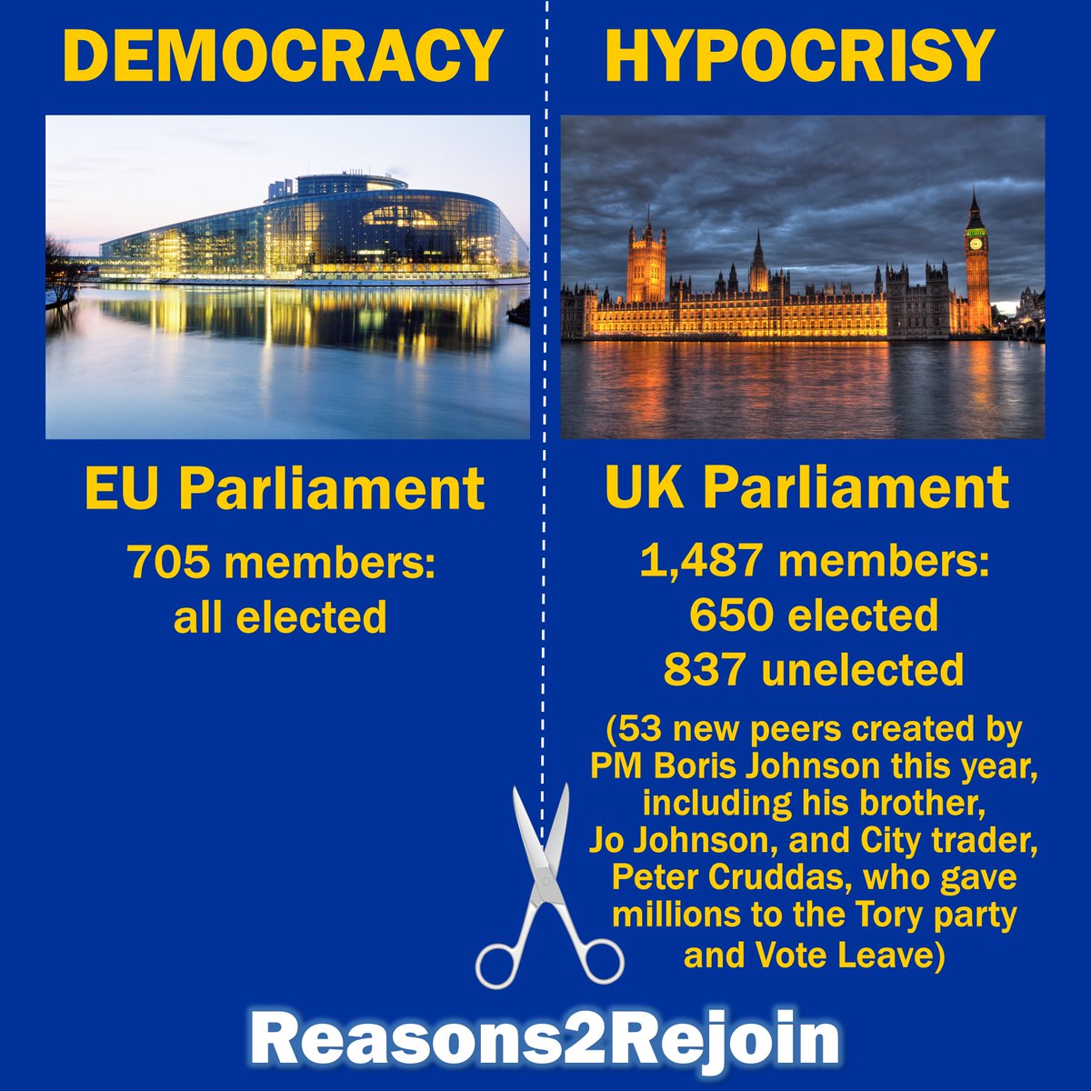 Reasons2Rejoin's tweet image. Some say the #EU is undemocratic. But @Europarl_EN is entirely elected. @UKParliament has mostly unelected members. A prime minister can appoint as many members of the @UKHouseofLords as he or she likes. @Jon_Danzig’s report at: bit.ly/3aHd8pJ