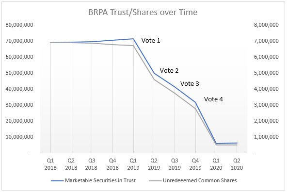 Fast forward to the end of Q1 2020. With little hope for a transaction closing, another extension vote is held, the final 2.43 million shares subject to redemption were redeemed. This brings the final value of the cash in the trust to $6.2 million and the float to ~500k shares.