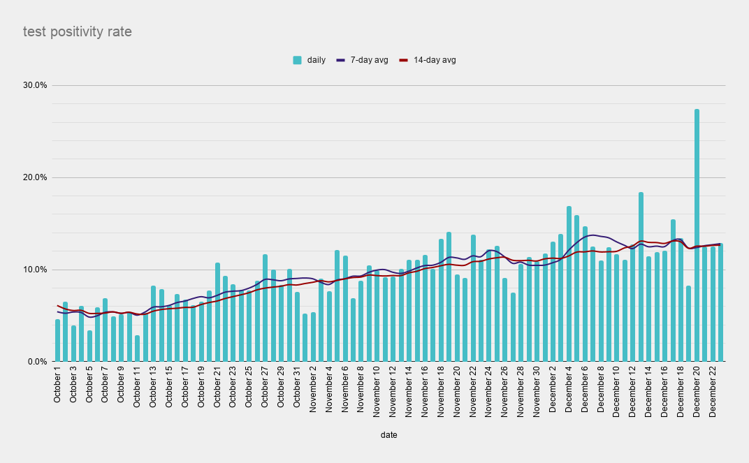 The positivity rate has been above 10% for over a month now. And we know that, at 10%, you are missing a significant number of cases.This is a real problem bc missed cases means ppl are walking around, infectious, spreading the virus.12/
