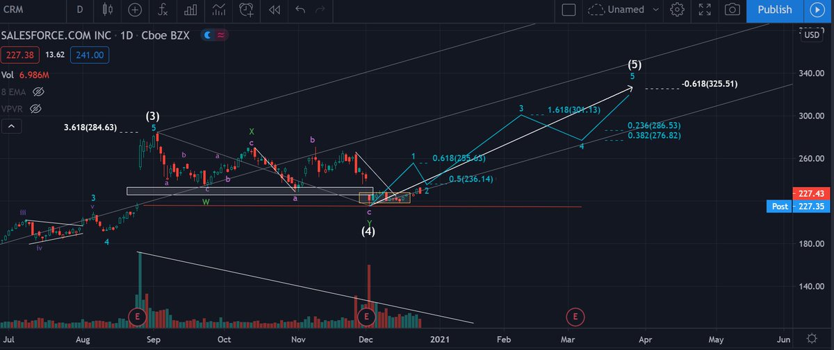  $CRM (D) - Grinding up towards subwave 1