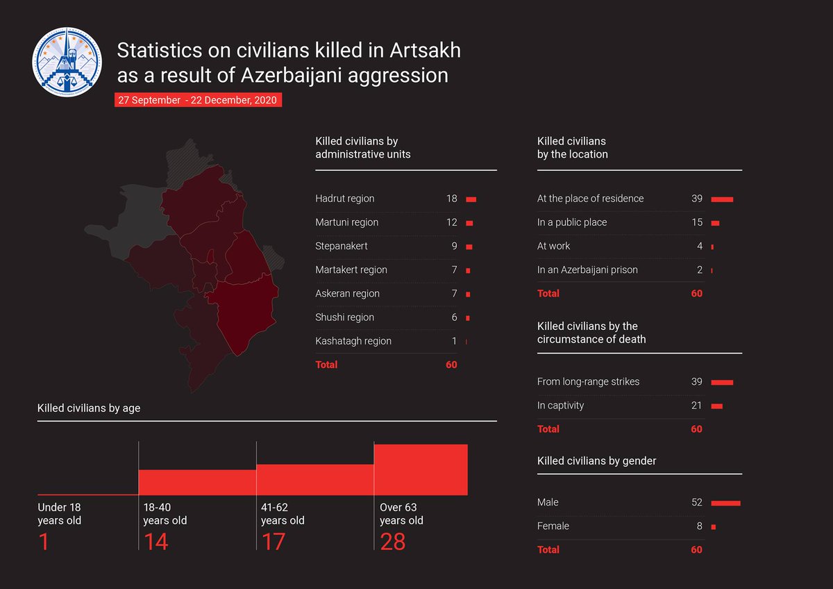Samsonyan90's tweet photo. Statistics on civilians killed in Artsakh as a result of #Turkishagression and #AzerbaijaniAgression. https://t.co/jfzdi5RWWO