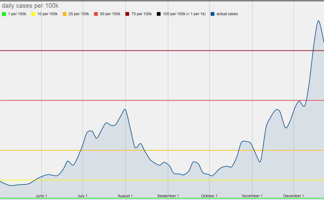 Here is our case rate.Remember, Harvard's Global Health Institute says that stay-at-home orders are necessary at 25 daily cases per 100k ppl.We've been over that for 45 days now.We're at 79 per 100k.That's actually down from 90 per 100k on Sunday.8/