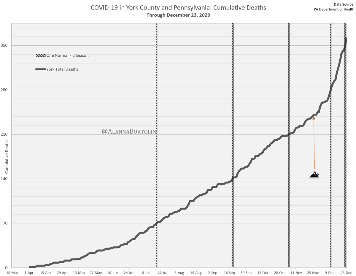 Cumulative Deaths in York CountyYork County reached 350 COVID deaths to date yesterday, the same amount we'd expect to see in five normal flu seasons combined.1/ #YorkPA  #COVID19  #YorkPACovidData @yorkcountypa  @YCOEM  @CityofYorkPA  @YorkCityHealth  @WellSpan  @UPMC_Pinnacle