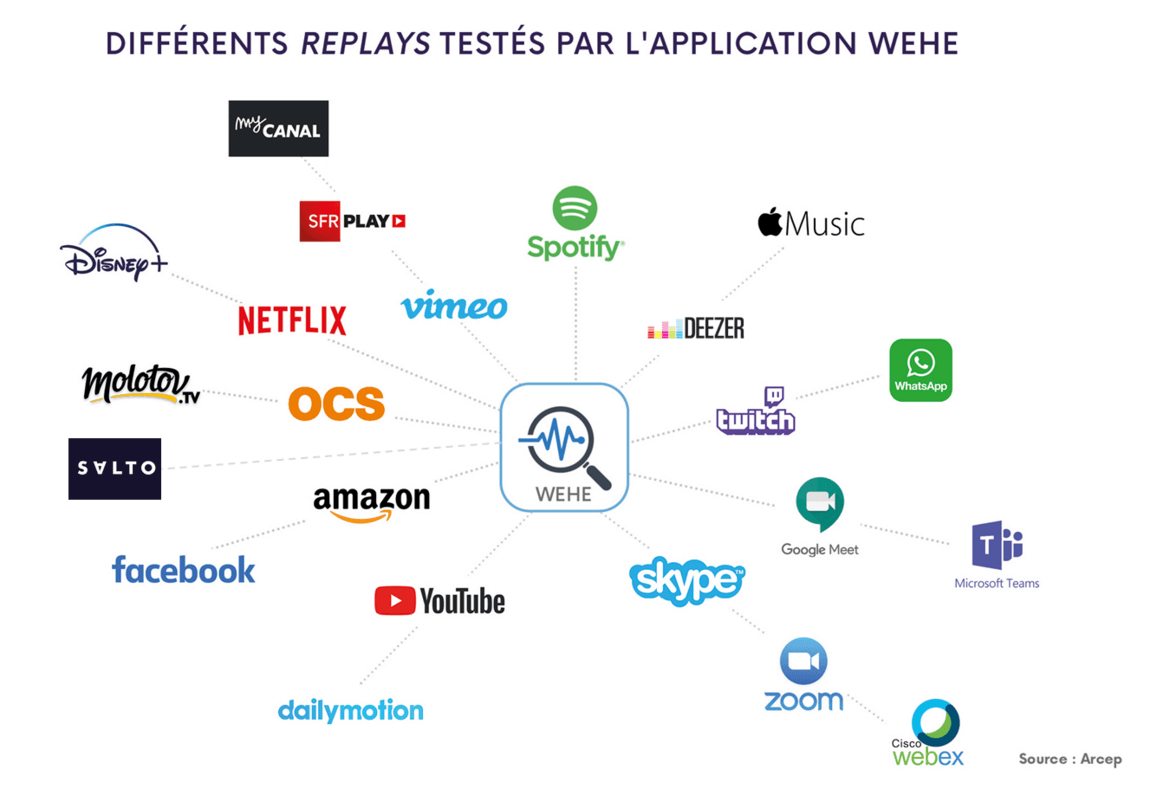 lafibreinfo's tweet photo. Wehe, une application @Arcep pour tester votre débit, port par port
=>https://t.co/qzGZvNstQx
Permet de vérifier si votre opérateur priorise les SpeedTest ou dégrade des applications populaires, comme @YouTube, @NetflixFR, @MolotovTV, @OCSTV, @dailymotion, @DeezerFR ou @Salto_fr https://t.co/0ZilFoBDRv