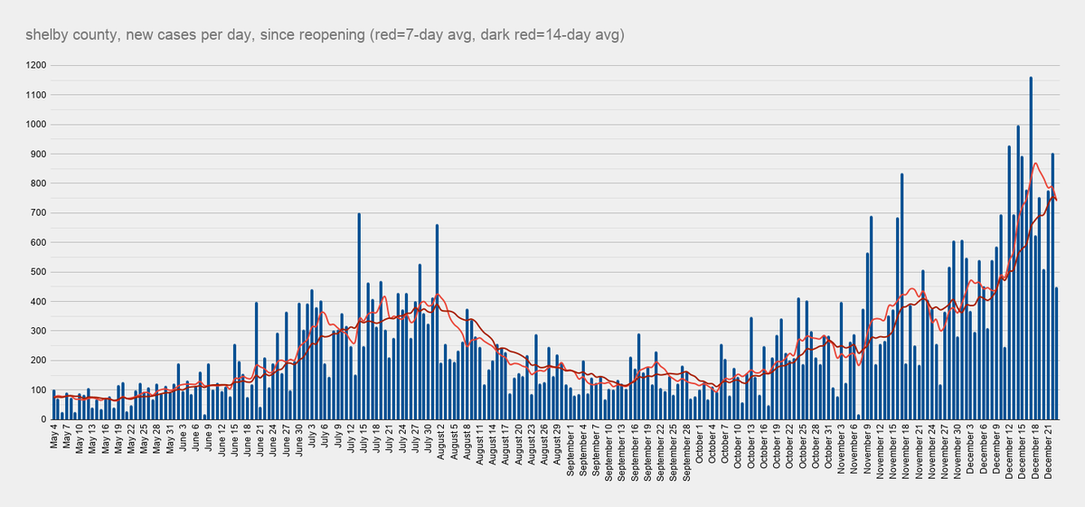 The drop in cases here is artificial.We saw a dip the week of Thanksgiving too, as testing slowed during the holidays...and then cases exploded afterwards as ppl sought out testing again.We'll see another spike over the next several wks.9/