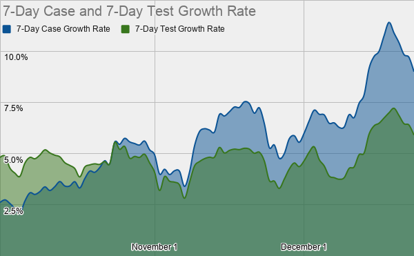 Here, you can see that cases are growing faster than testing is.But, also, look at how closely the case growth follows the test growth since late Oct.The more we test, the more cases we find. (And vice versa.) That's how you know we're not testing enough.11/