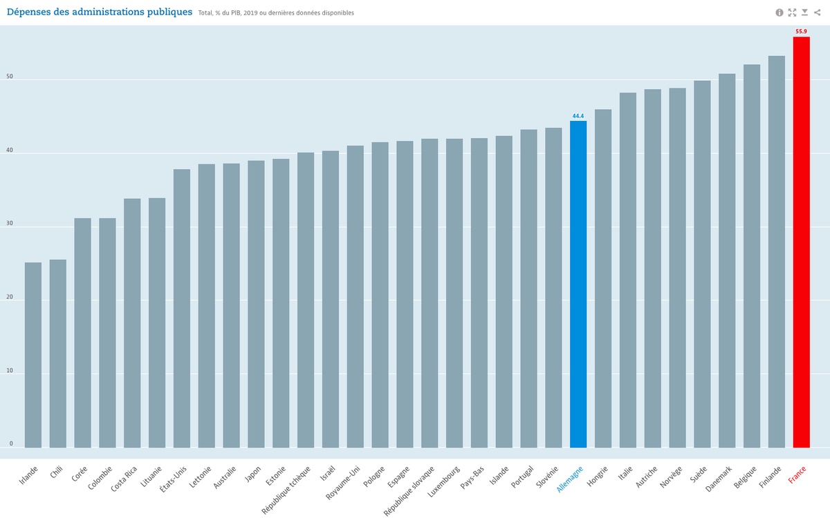 Comme vous l’avez sans doute déjà entendu, la France est la « championne du monde » de la dépense publique, qui représente désormais 55,9 % du PIB.