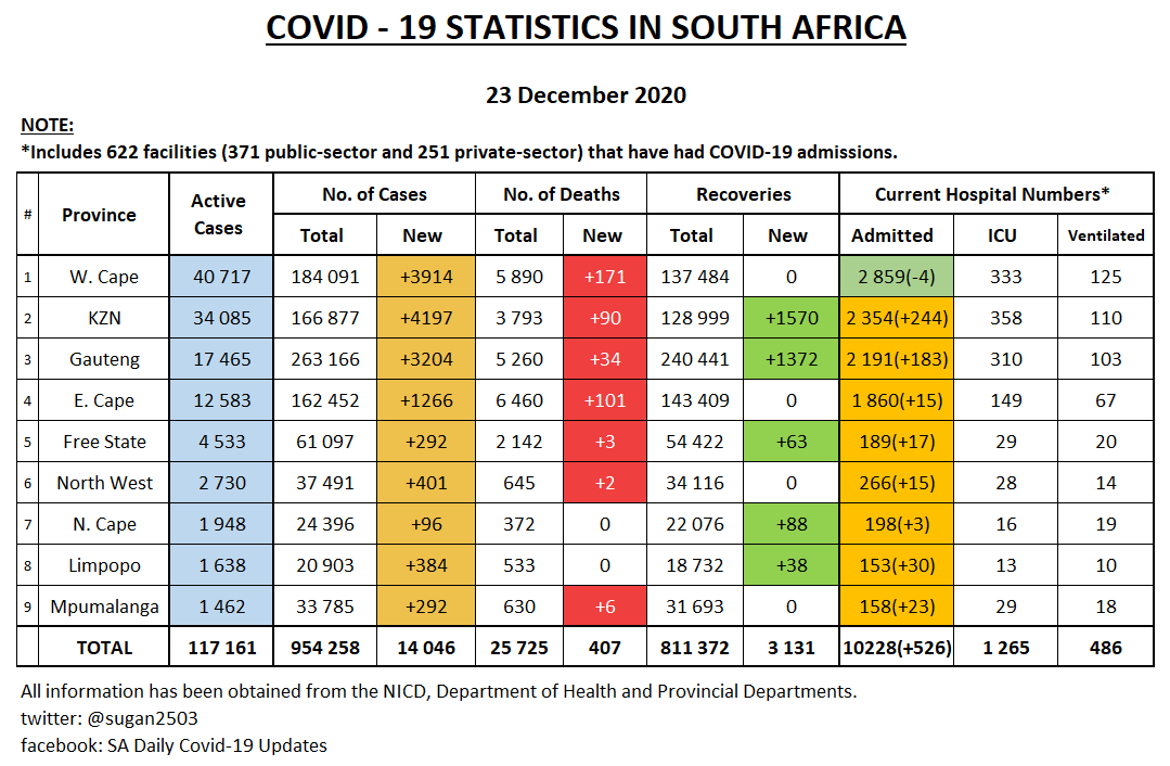 sugan2503's tweet photo. PROVINCIAL UPDATE 23 DECEMBER 

• Changes from yesterday highlighted
• 7 day average of new deaths
• Excess deaths tracking

I don't really have one thing in specific to single out today, it's just bad wherever you look... but KZN in particular is looking very worrisome. https://t.co/Uv4qy38aE0