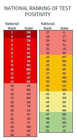 NOW WE KNOW why <a href="/GovStitt/">Governor Kevin Stitt</a> did not release THIS WEEKS White House Coronavirus Task Force Report! 

Oklahoma #1 in TEST POSITIVITY
Oklahoma 5th HIGHEST in HOSPITAL ADMISSIONS
Oklahoma 8th in NEW COVID CASES
Oklahoma 38th in NEW DEATHS

Thank you <a href="/l_e_whyte/">Liz Essley Whyte</a> for this information...