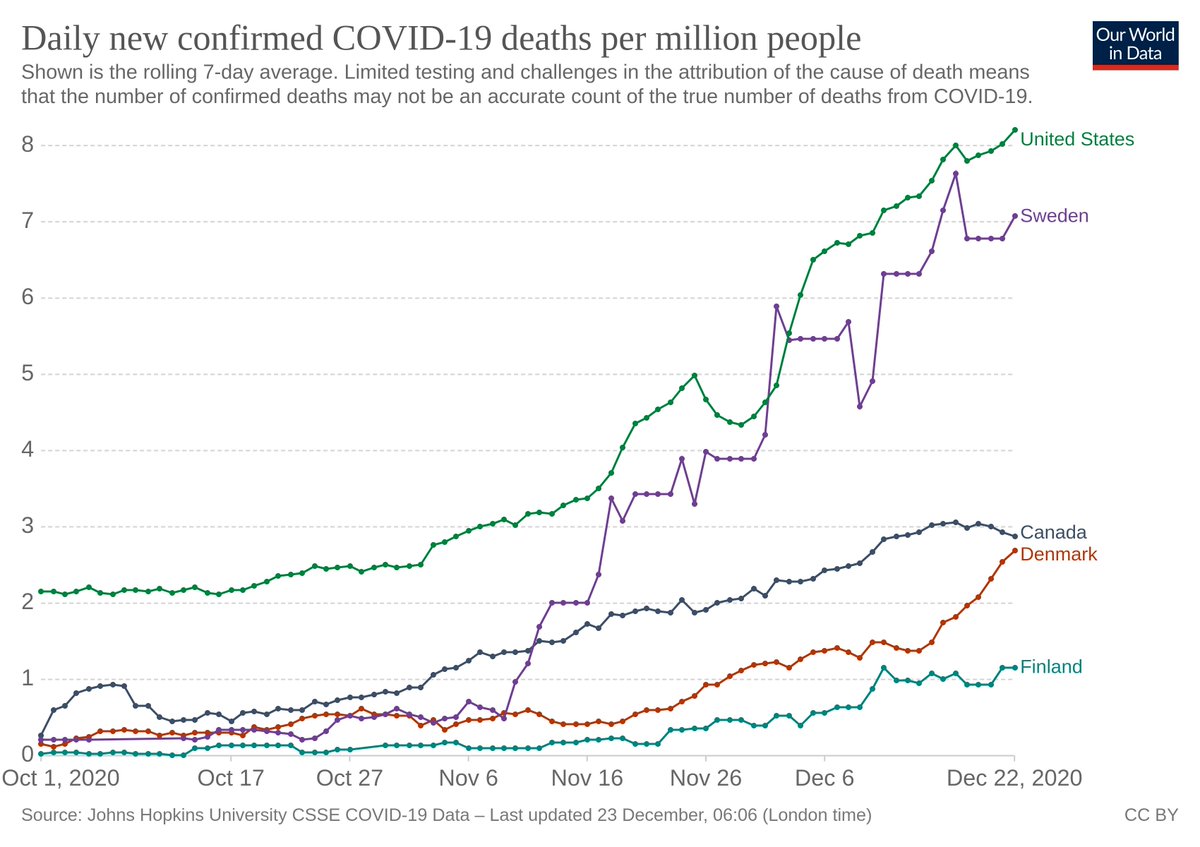 Back to that first graph, now.Look at the Y axis.We're destroying our society for a difference of ~4 deaths per day.Out of 38 MILLION Canadians.Thanks for coming to my TED Talk.4/4