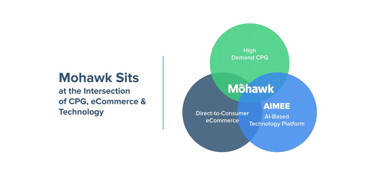  $MWK Mohawk Group was founded in 2014 and went public in 2019   $MWK sits at the crossroads of big data, eCommerce and Consumer GoodsIn simple terms, it is a CPG (consumer packaged goods) company that develops and sells consumer products on Amazon and other eCommerce platforms