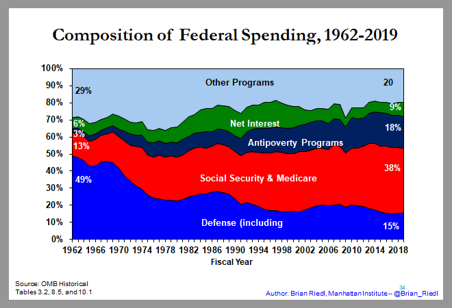 CBO shows that the bottom 60% of families - on average - pay $5,000 in taxes and get back $19,000 in direct benefits, plus $6,300 in public goods like defense and infrastructure. That is a 500% return on their taxes. Spending breakdown below. (2/)