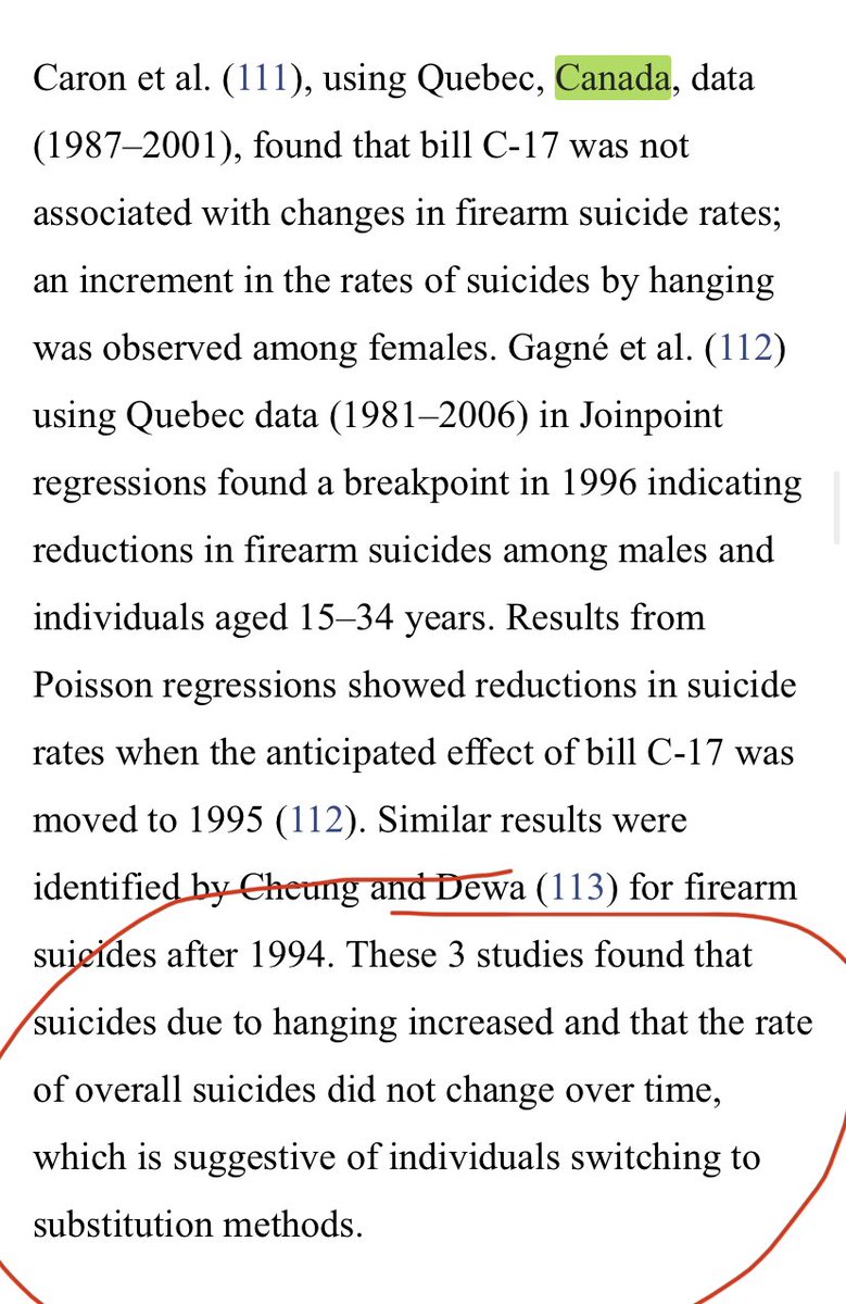 Maybe the docs only read the portions they wanted to, but here’s some great Canadian content in the study. Gun legislation in Canada did not affect overall suicides? Individuals switched to other methods?