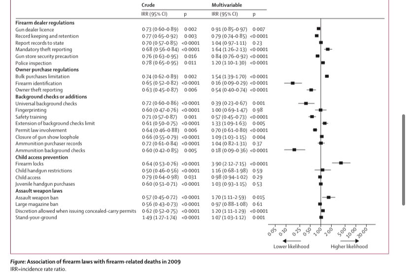 Next is yet another  study on the affects of several gun laws in the US. As expected, laws we already have were found to be what works.Funny enough, assault weapons bans were found to increase homicides   https://pubmed.ncbi.nlm.nih.gov/26972843/&nbsp;