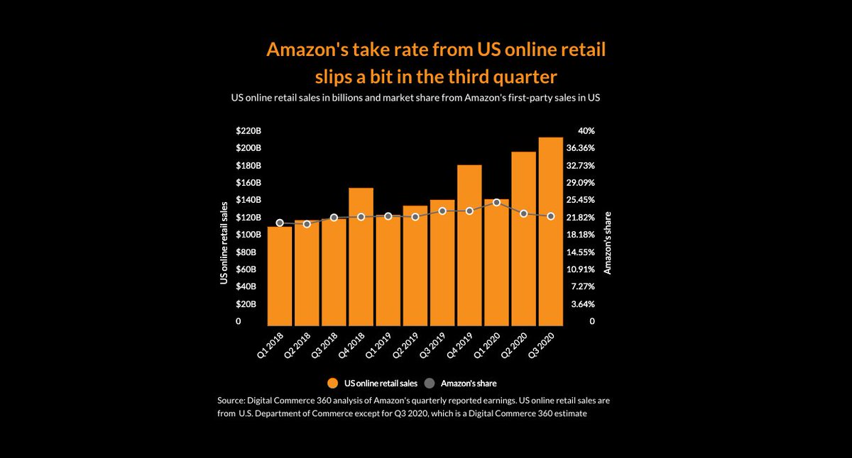 Leading eCommerce players also gained market share in 2022 Top 10 eCommerce players accounted for 57.9% of sales in 2019, this now stands at 63.2%  $AMZN accounted for around 23% of total sales in Q3 2020, a slight decrease versus Q2 where is got 24% of sales