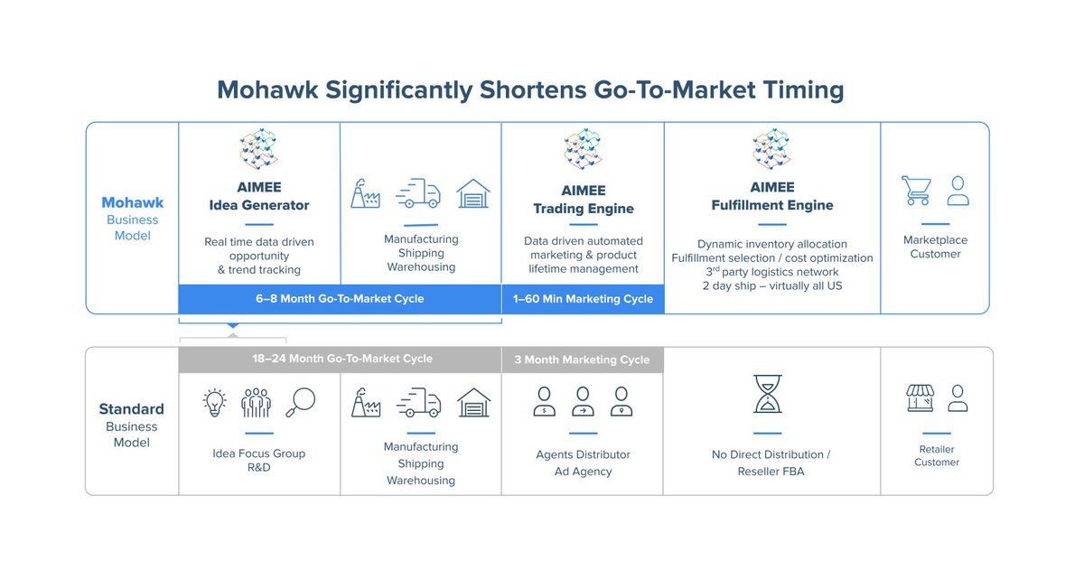 Great! But is Mohawk any better than other CPG companies?  $MWK ’s go-to-market takes 6 to 8 months versus 1.5 to 2 years for conventional CPGs Marketing and sales are data driven and automated versus manual agency work for conventional CPGs