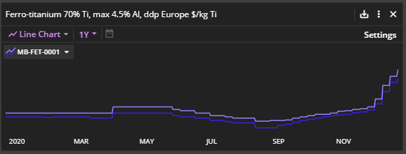 CL_Radford's tweet photo. Ferro-titanium rally still running: prices at $7.30-8/kg (8-year high, up 57% since end November) - #scrap tightness https://t.co/sp1uNXVJ36
