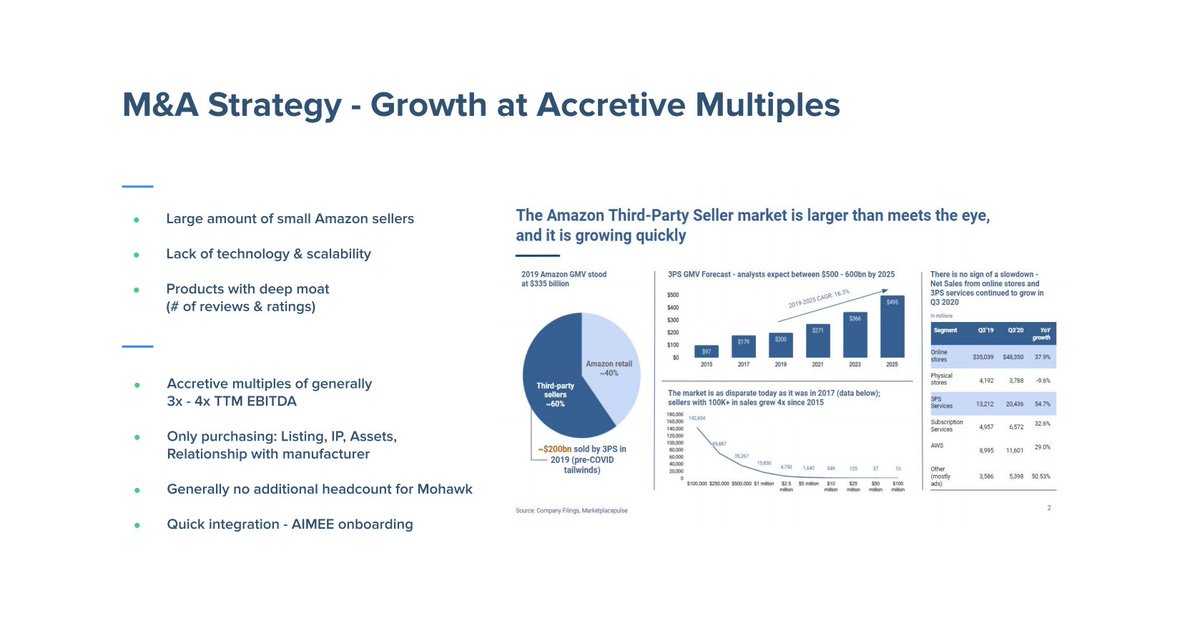 Mohawk’s data driven approach also enables it find best selling merchants And buy these over as these lack the technology and scalability  $MWK has built over time  $MWK is then only buying the listings, IP, assets and manufacturers relationships