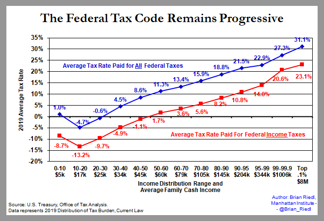 Taxes? The middle class pays less than 5% in income taxes (and lower-incomes pay less than zero). Yes, payroll taxes count - but those go to SocSec and Medicare. That means many are paying little-to-nothing for everything else Washington does (3/)