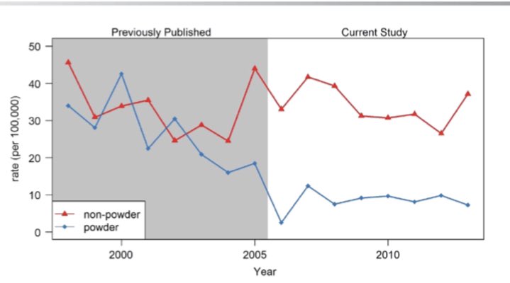 Finally at #21 in the list I found a  based study. We learn that kids shoot their eyes out with BB guns and “powder” firearm injuries have been declining for decades.  https://pubmed.ncbi.nlm.nih.gov/29655395/&nbsp;
