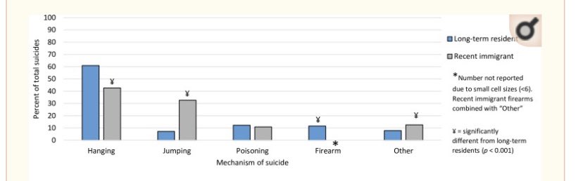 This study adds almost nothing to the conversation, but at least it’s . Long term resident youth use firearms in suicide more than recent youth immigrants, who jump to death at a much higher rate. (Ban balconies?) https://www.ncbi.nlm.nih.gov/pmc/articles/PMC5589002/