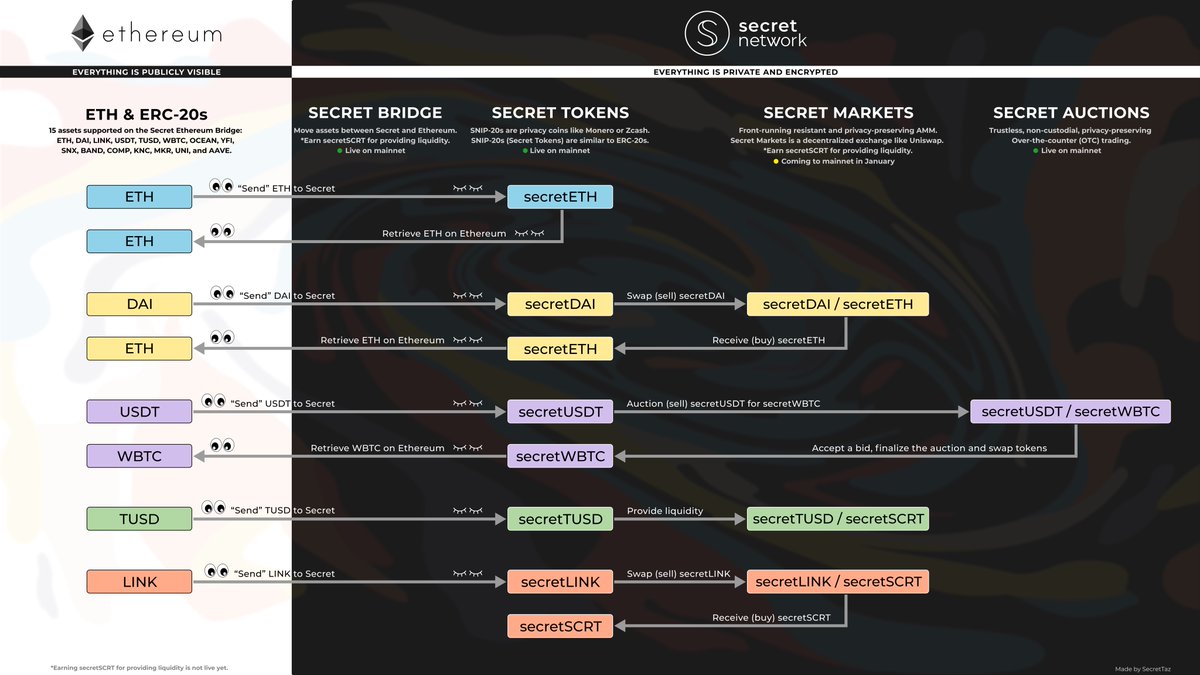 .<a href="/SecretNetwork/">Secret Network</a> is bringing programmable privacy to the crypto space at an alarming rate.🔥

✅ Secret Ethereum Bridge
✅ Secret Tokens
✅ Secret Auctions
🔜 Secret Markets (AMM)

Here are some examples of what you can do now on mainnet. 👇

$SCRT $ETH $XRP $ROSE $XMR