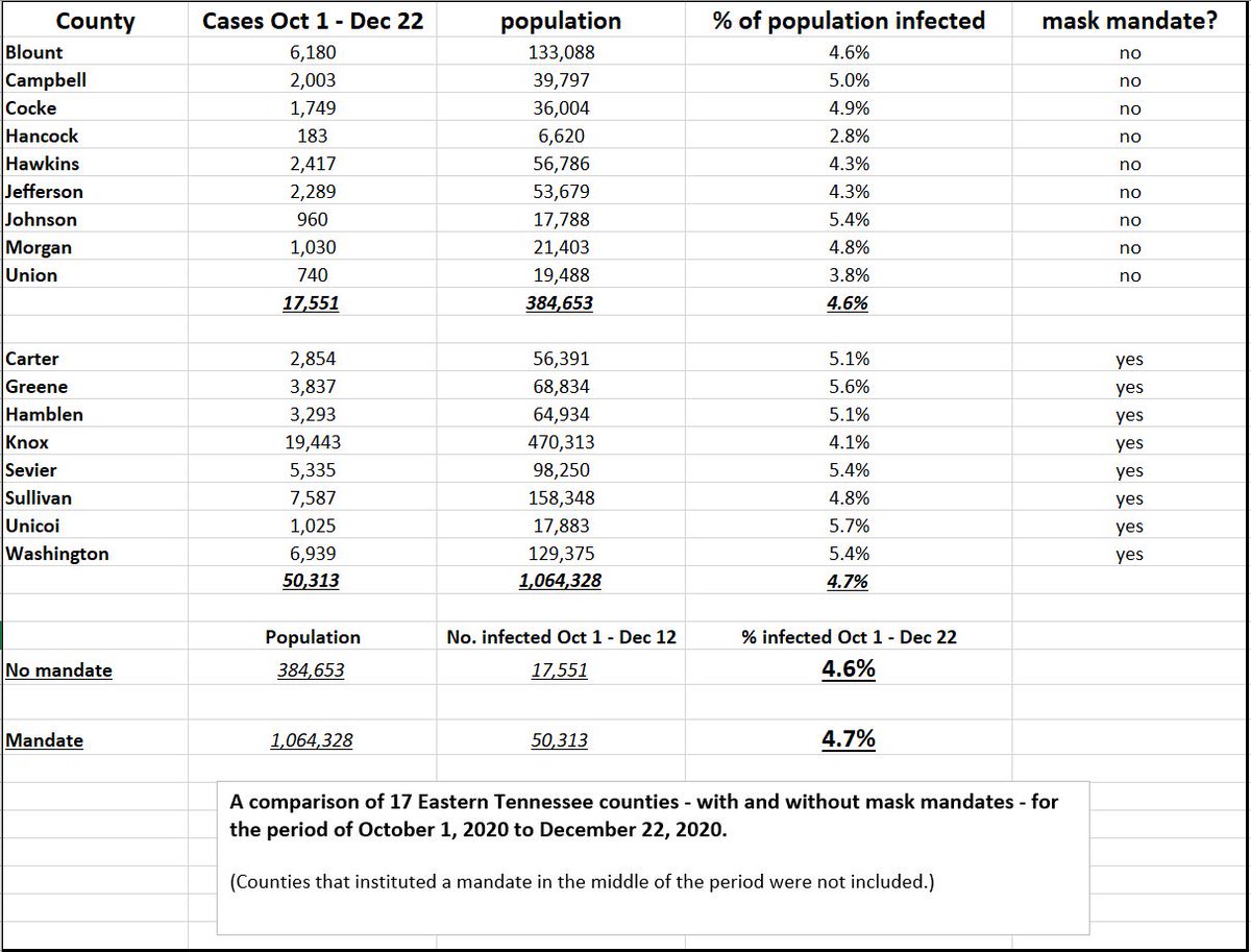 SKMorefield's tweet photo. Tennessee has been awash in COVID 'cases' for months, but mask mandates have made virtually zero difference. Here's a comparison of 8 'masked' vs 9 'unmasked' counties in the geographically similar region of East Tenn from Oct 1 - Dec 22. Mask mandated areas actually did worse! https://t.co/wa5hJnN5hi