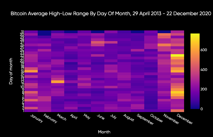 FHsergey's tweet photo. December is the most volatile month in #Bitcoin  for the last 7 years. November and January are 2nd and 3rd. It seems to be, that we are in the middle of high #volatility season. Great time to trade vola🤟 https://t.co/337zvafi0Y