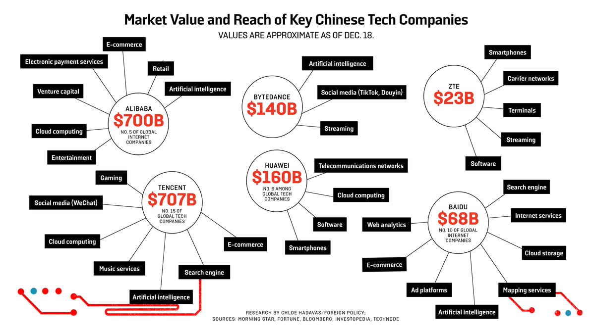 When U.S. officials investigated what the Chinese knew about American citizens, it was not a pretty picture. By co-opting Chinese companies’ data-processing capabilities, Beijing’s spy agencies can quickly find nuggets of intelligence value. [2/5]  https://foreignpolicy.com/2020/12/23/china-tech-giants-process-stolen-data-spy-agencies/