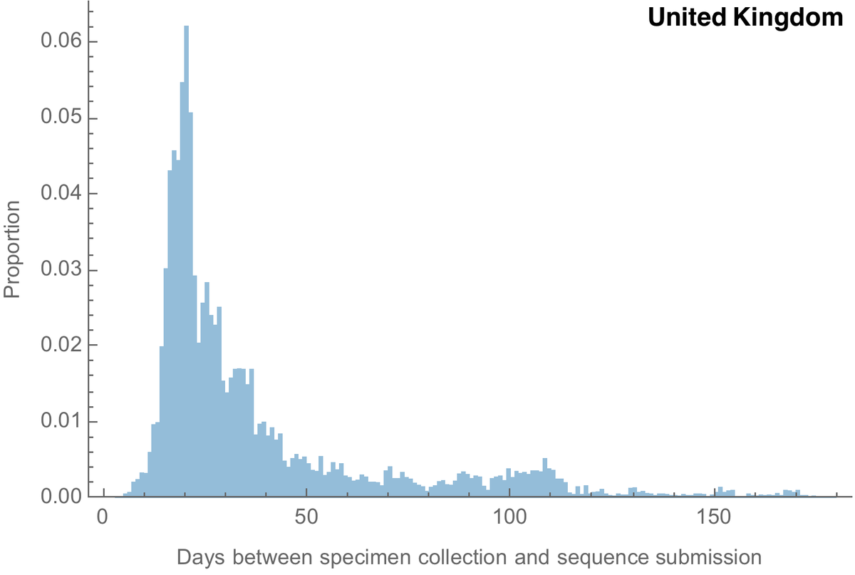 The average lag between specimen collection and sequence sharing in the UK has been 39 days with 59% of samples sequenced and shared within 30 days of specimen collection. 9/12