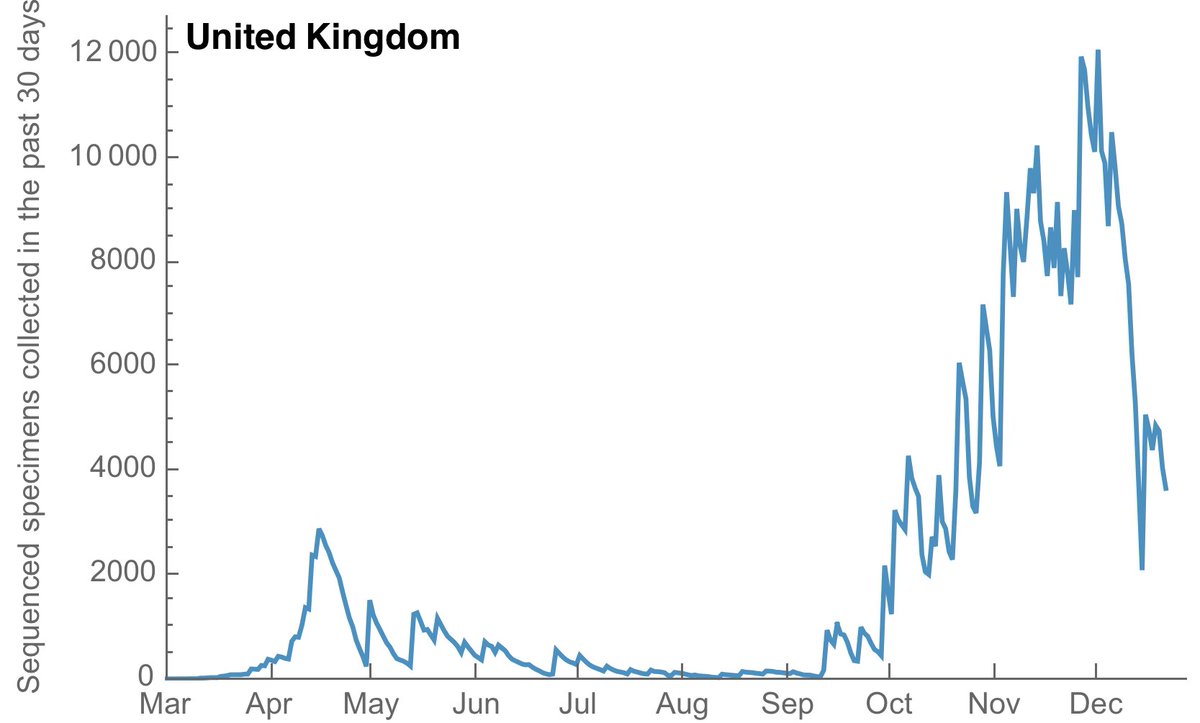 If we again look backwards at data availability, we see that starting in Oct the UK has thousands of genomes available that were collected, sequenced and shared within the previous 30 days. This is incredibly impressive. 10/12