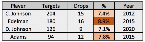 If anyone is selling Diontae Johnson at a discount because of his “drops” you should jump all over that. Let’s not fault high volume WRs for drops. I don’t think someone would sell CeeDee Lamb because he is 2nd in drops with 8, one less than DJ. Notable drops: