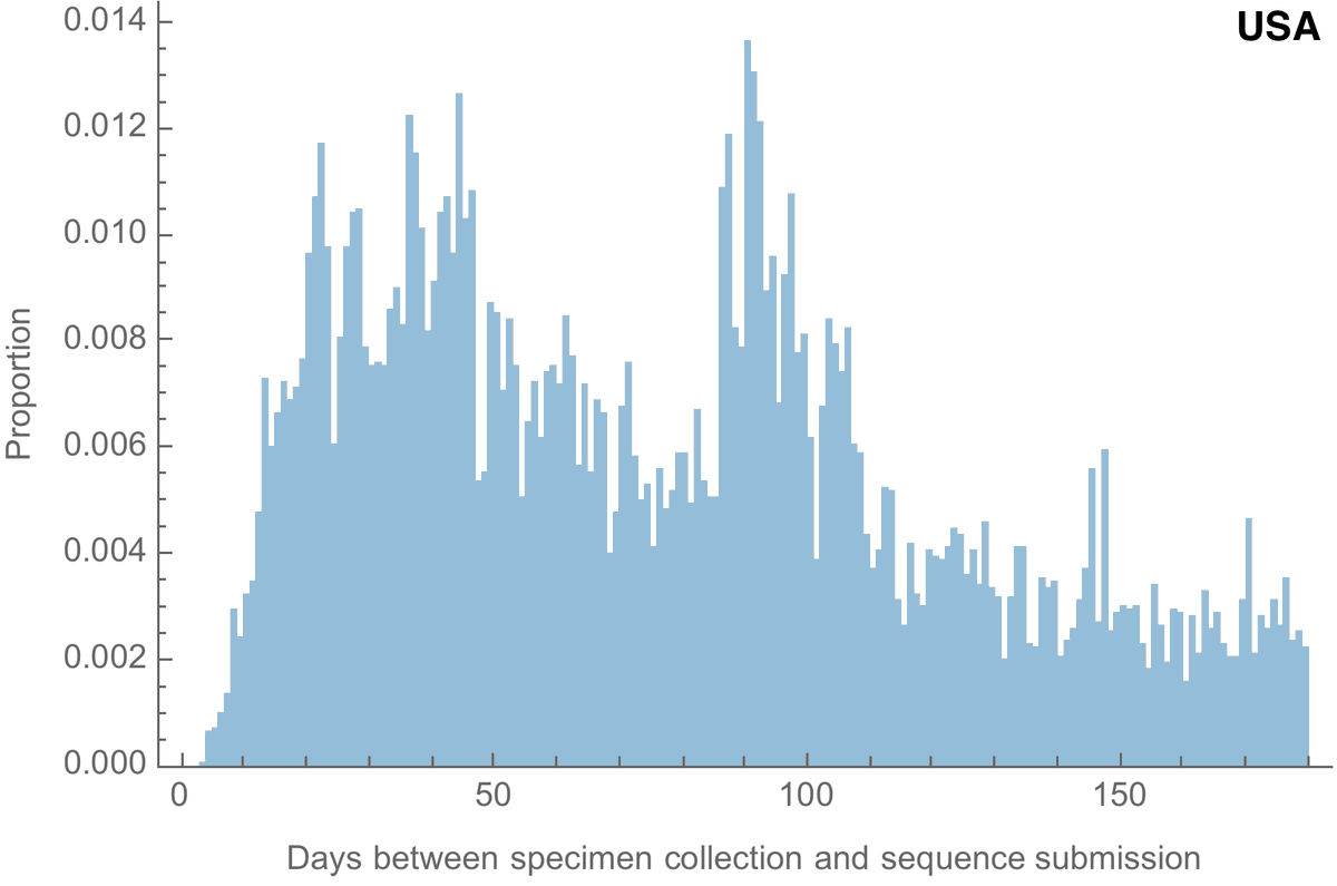 The average lag between specimen collection and sequence sharing in the US has been 98 days, although 15% of samples are sequenced and shared within 30 days of specimen collection. 6/12