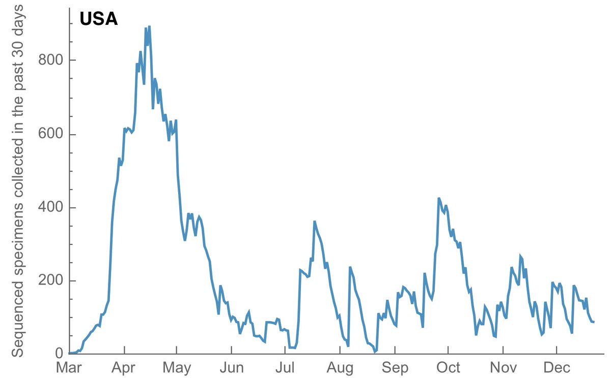 I wanted to look backwards and see if the US's current data level matches historical patterns. Here, I'm showing the number of genomes available from specimens collected in the previous 30 days through time. Recently, there are 100-300 sequences available. 7/12