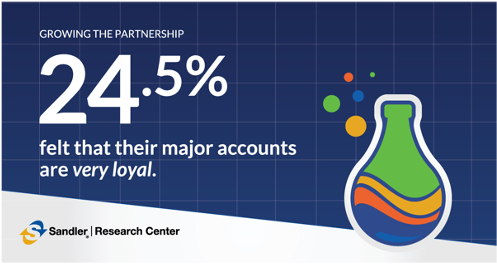 SandlerDarrel's tweet photo. 24.5% of survey respondents feel their major accounts are very loyal, but as the pandemic continues throughout the world, have these results changed? Learn more https://t.co/KXmkhVdM4S https://t.co/LJeDyTlJOW